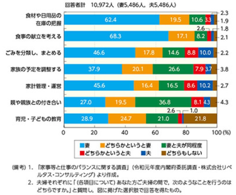 家事・家庭のマネジメントの分担